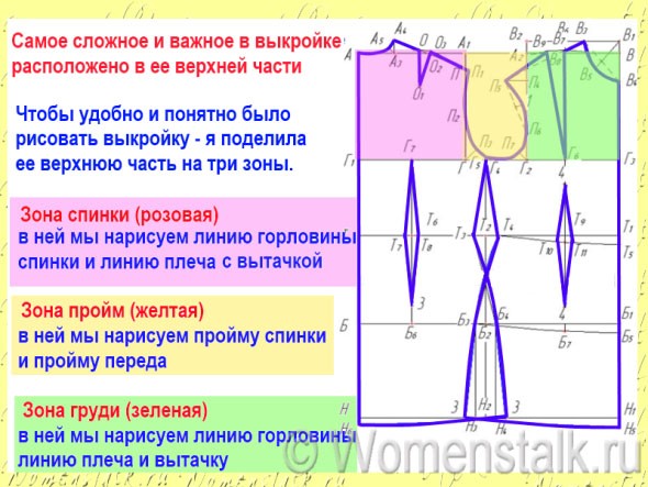 верхняя часть в выкройке самая сложная, воротник и рукава, вытачки для груди, пройма спины